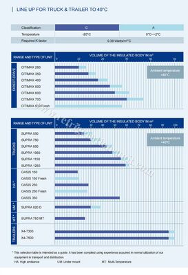Μονάδα ψύξης Carrier transicold oasis 250 διαθέσιμη για το φορτηγό ψυγείου 5-6 μέτρων σε 40-50 βαθμούς Θερμοκρασία περιβάλλοντος καλή τιμή